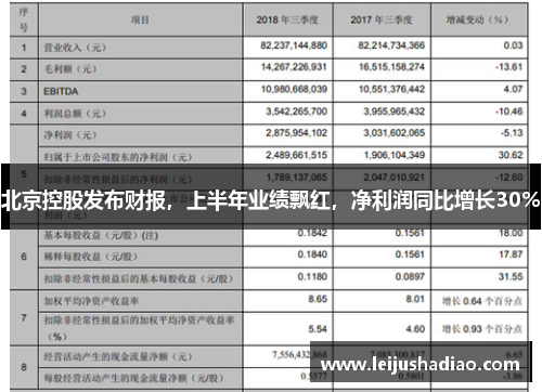 北京控股发布财报，上半年业绩飘红，净利润同比增长30%